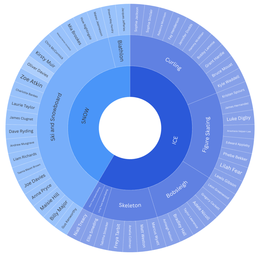 A graph showing Team GB athletes and teams across each winter sport.